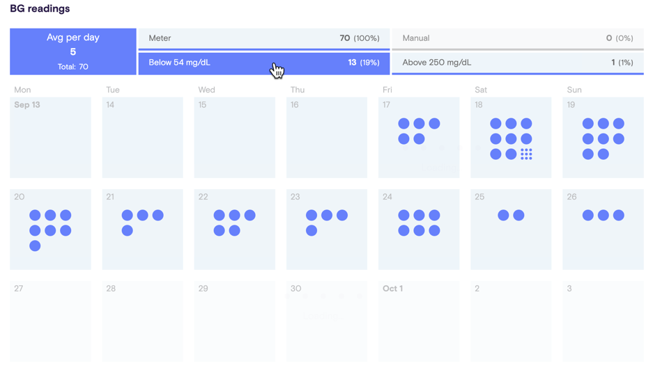 Blood Glucose readings section from with dots representing individual glucose meter readings.