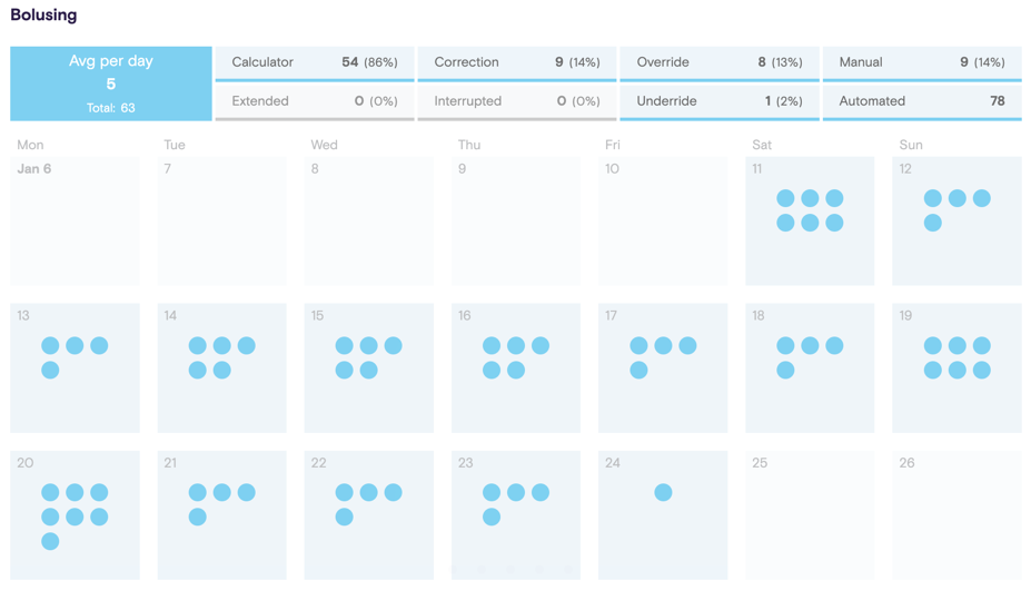 Bolus section from with dots representing individal bolus events from an insulin pump.