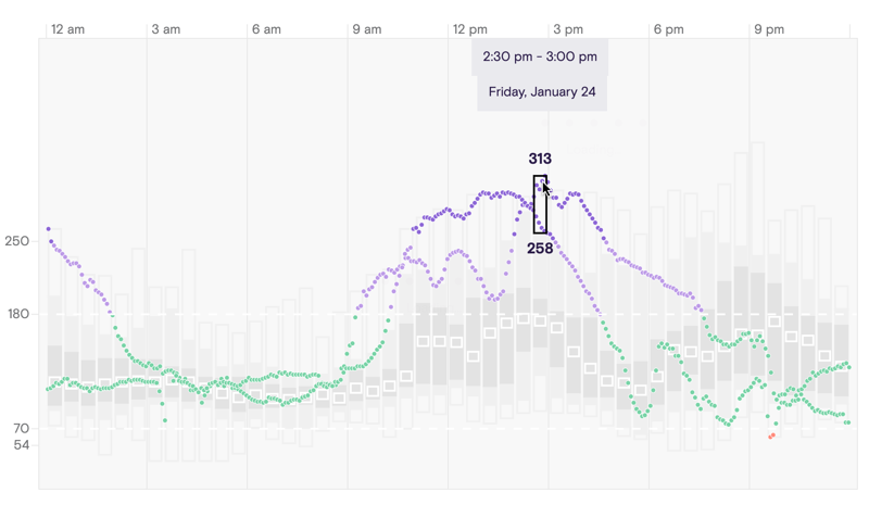 Hover state in Trends view where part of the Trends are hovered over showing a specific day. Clicking the data point takes you to the Daily view for that specific day.