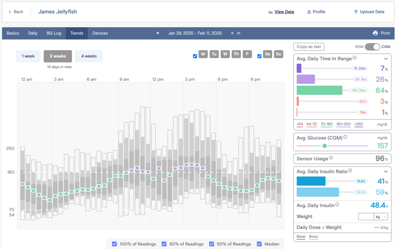 Trends view showing the default two weeks of data. On the right side there are statistics from the uploaded diabetes data including time in range, sensor and insulin usage.
