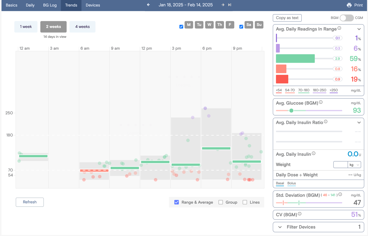 Trends with BGM only data. On the right are statistics showing average number of readings per day and insulin statistics, should they be available on the Tidepool Web account.