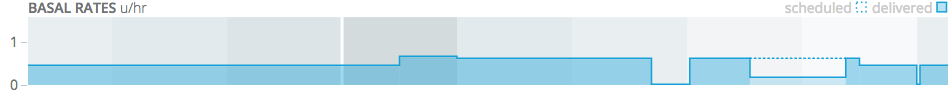 Screenshot of Tidepool Web Daily view basal portion showing basal rates as delivered by the insulin pump.