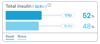 Total insulin widget for the 24 hour peiod shown broken down by basal and bolus insulin as a percentage.