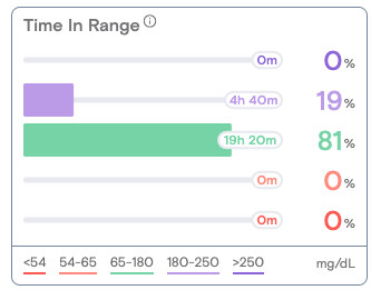 Screenshot of Time in Range widget showing various percentages in range, as well as above and below