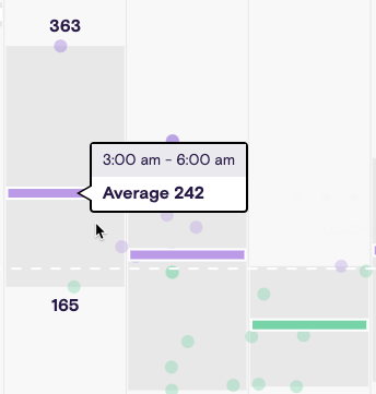 mouseover shoing average blood glucose for period.