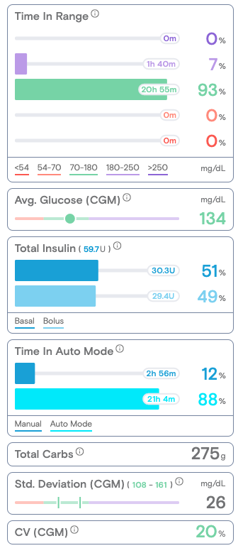 Aggregate Statistics showing time in auto mode widget