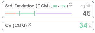 Screenshot of widget showing the Standard Deviation and coefficient of variation values for the 24 hour shown period