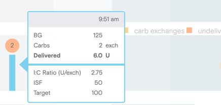 Cursor hovering over a bolus that was dosed using the insulin pump's calculator. Shows dose and carbohydrate exchange instead of actual carbohydrate value.