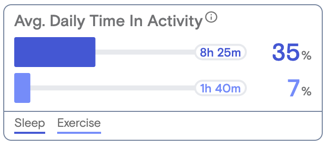 Average Daily Time in Activity showing percentages of Exercise and Sleep activity modes.