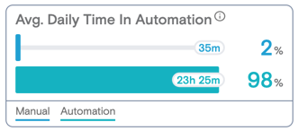 Average Daily Time in Automation widet showing out of 100% how much time was spent in automation.