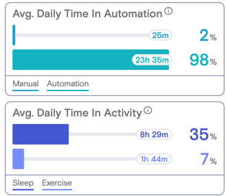Trends version of stats for 1, 2, or 4-week periods.