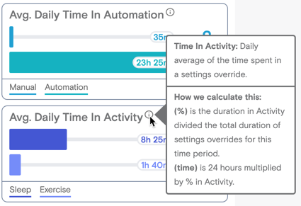 Mouse hover over i icon that describes how Tidepool calculates the statistics.