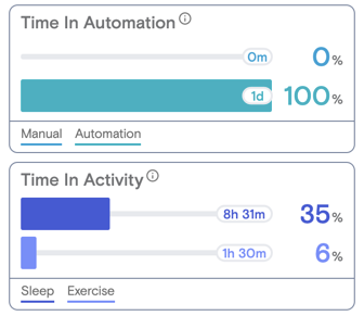 Daily view version of Time in Automation and Time in Activity, but for the 24 hours shown on the Daily view.