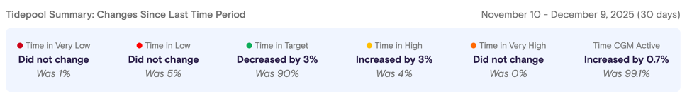 changes since last time period section of the overview tab in the TIDE review panel